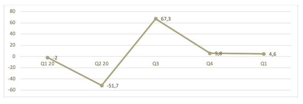 Growth in GDP % _ Q1 2021