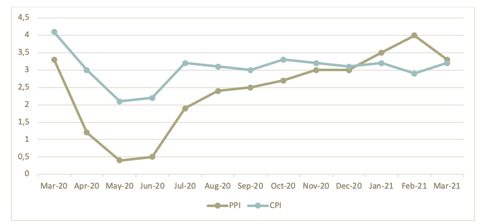 Producer Price Index and Consumer Price Index _ March 2021