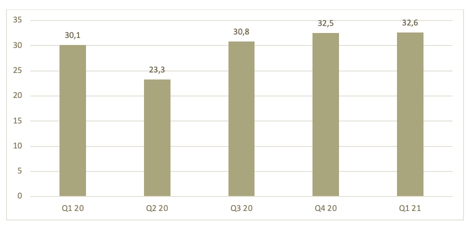 Unemployment Rate (%) _ Q1 2021